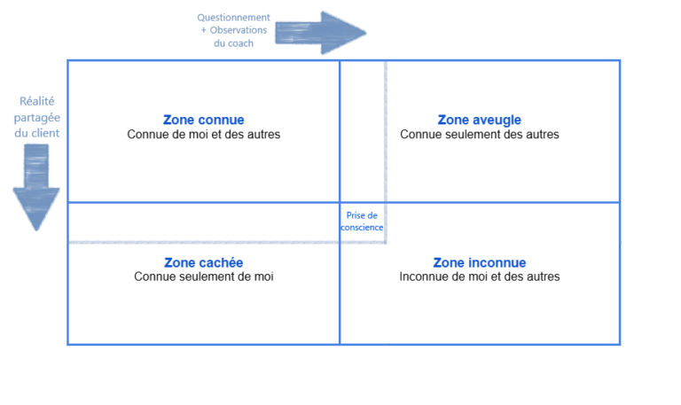 Outils de coaching : La fenêtre de Johari