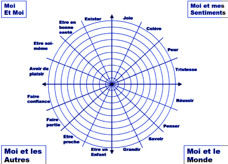 La roue des permissions
