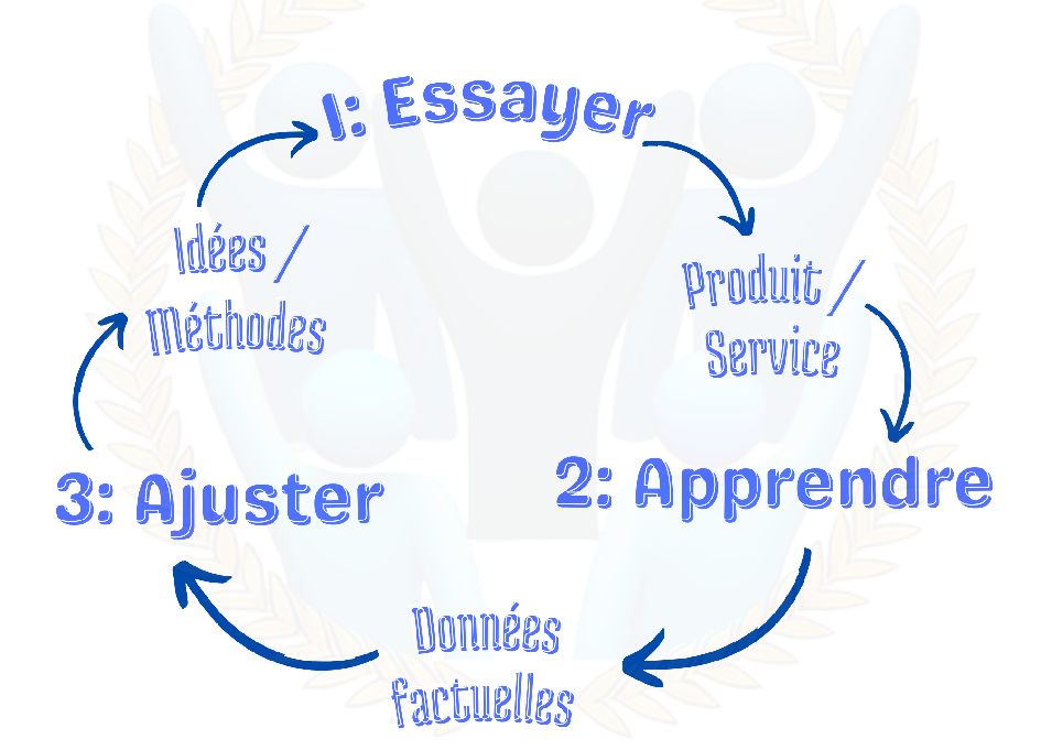 La méthode « Essayer – Apprendre – Ajuster » : La clé de la progression continue
